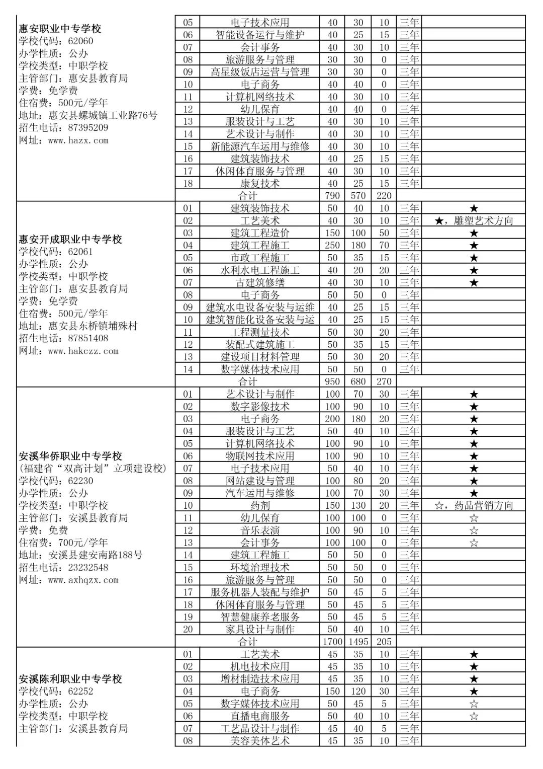 2024年泉州市中職學(xué)校(三年制)招生計劃