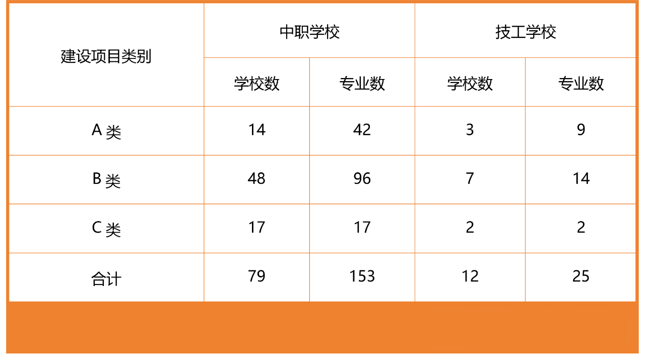 優(yōu)質中職學校和專業(yè)