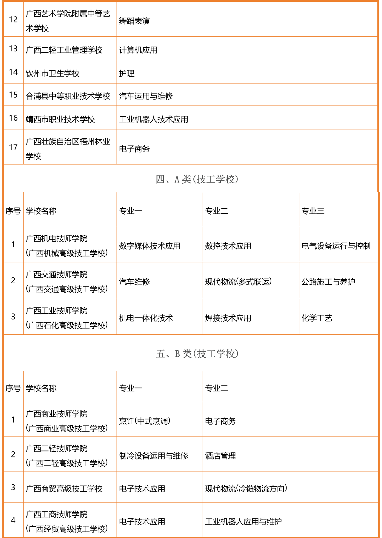 廣西優(yōu)質中職學校和專業(yè)