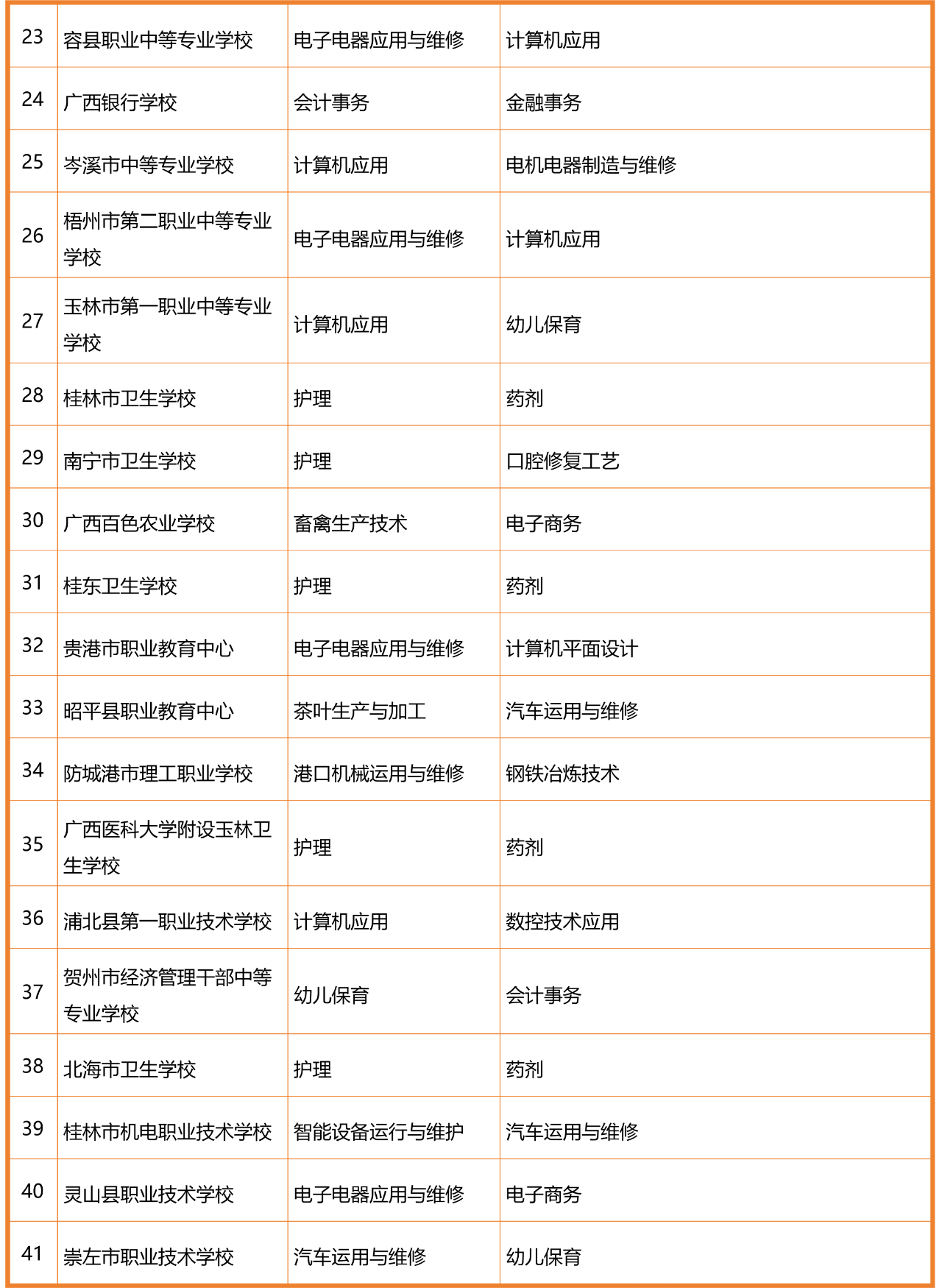 廣西優(yōu)質中職學校和專業(yè)