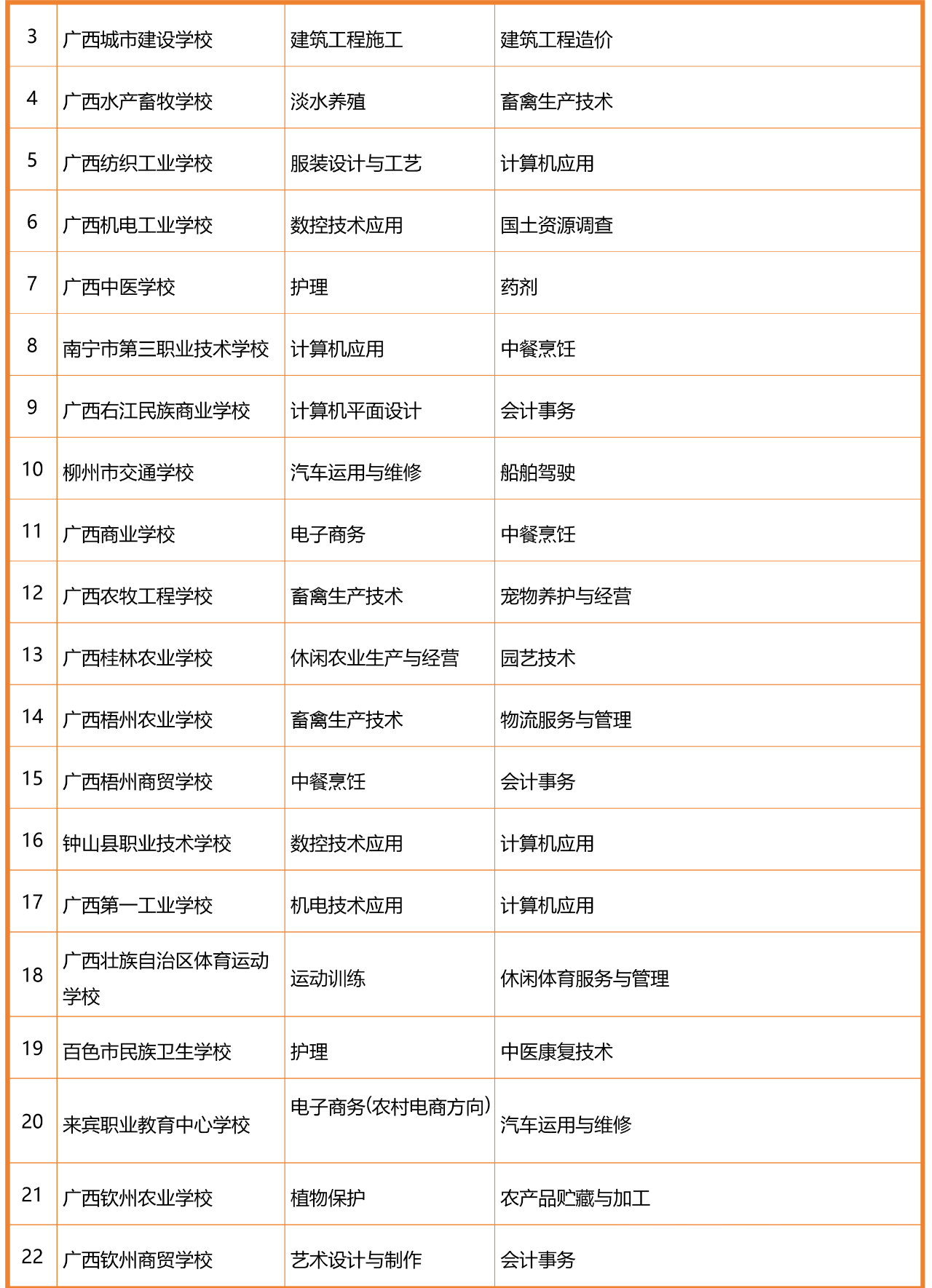 廣西優(yōu)質中職學校和專業(yè)