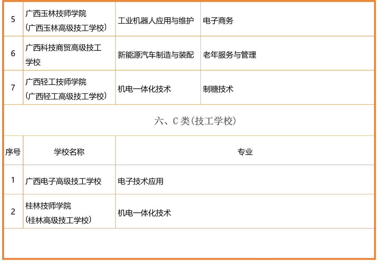 廣西優(yōu)質中職學校和專業(yè)