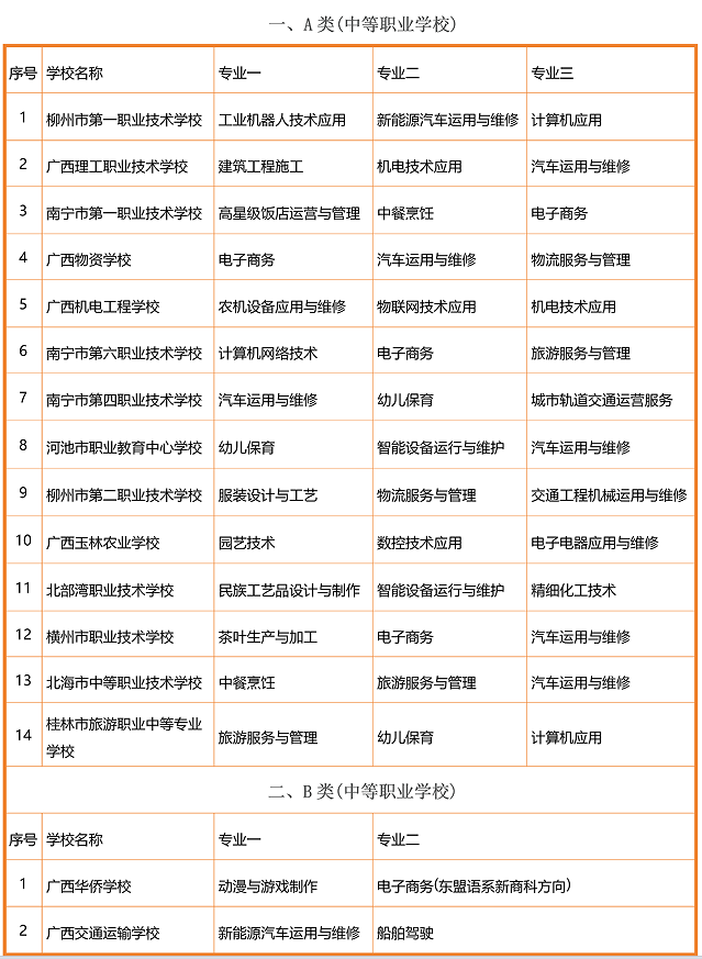 廣西優(yōu)質中職學校和專業(yè)