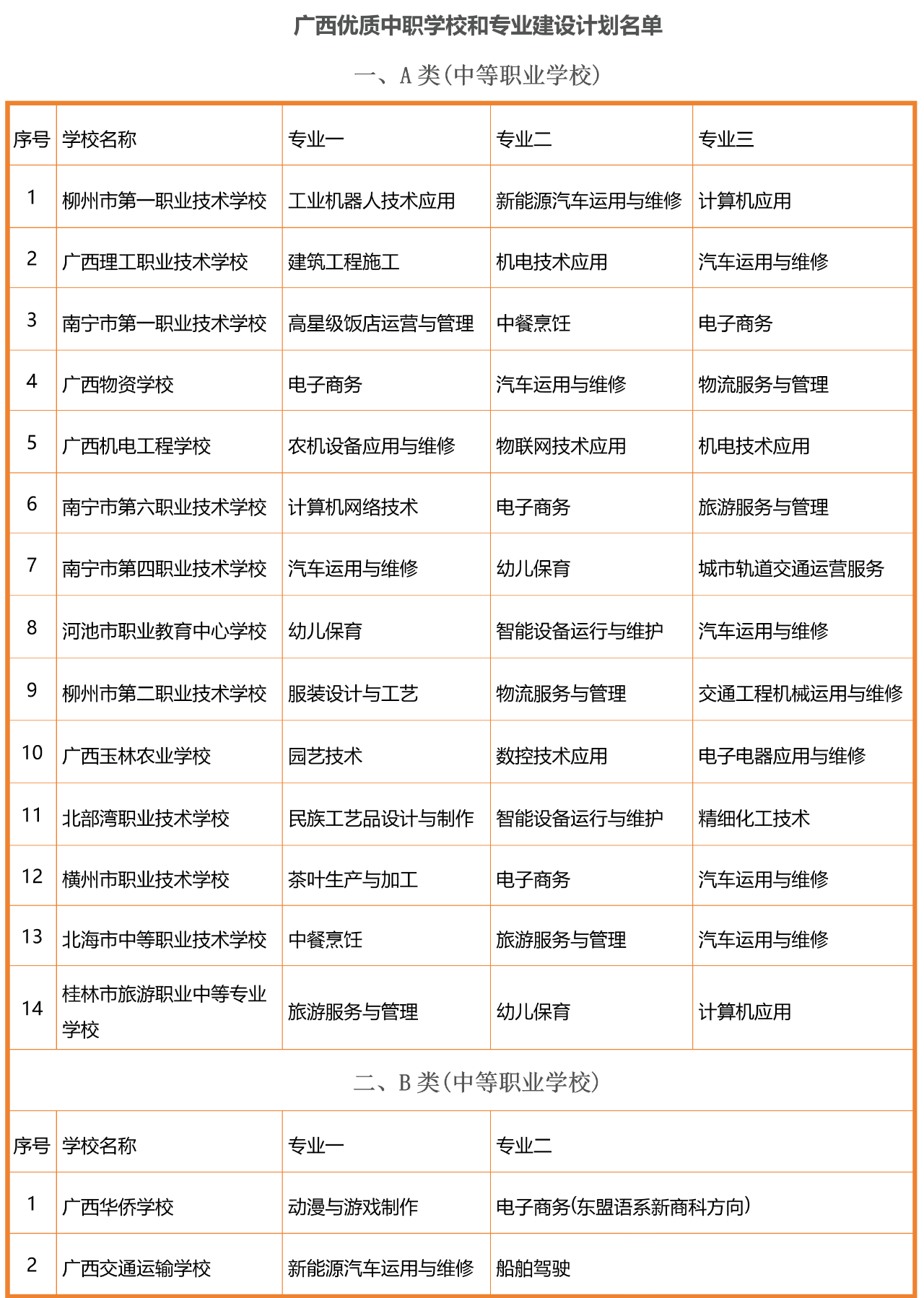 廣西優(yōu)質中職學校和專業(yè)