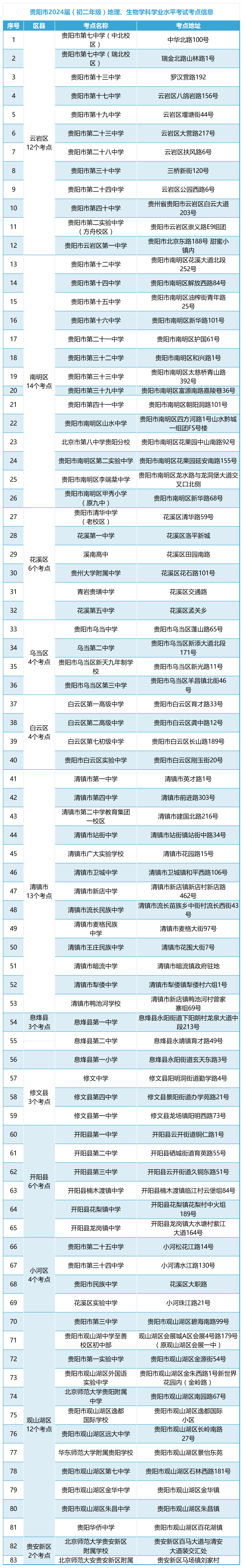 貴陽初二考點(diǎn)