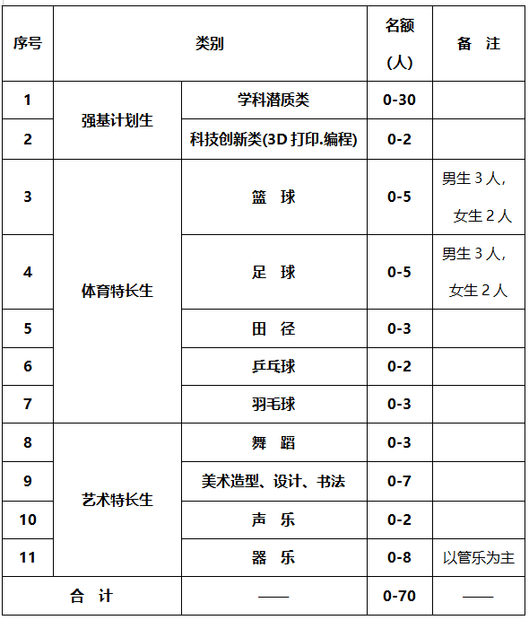 各項(xiàng)目指標(biāo)分配