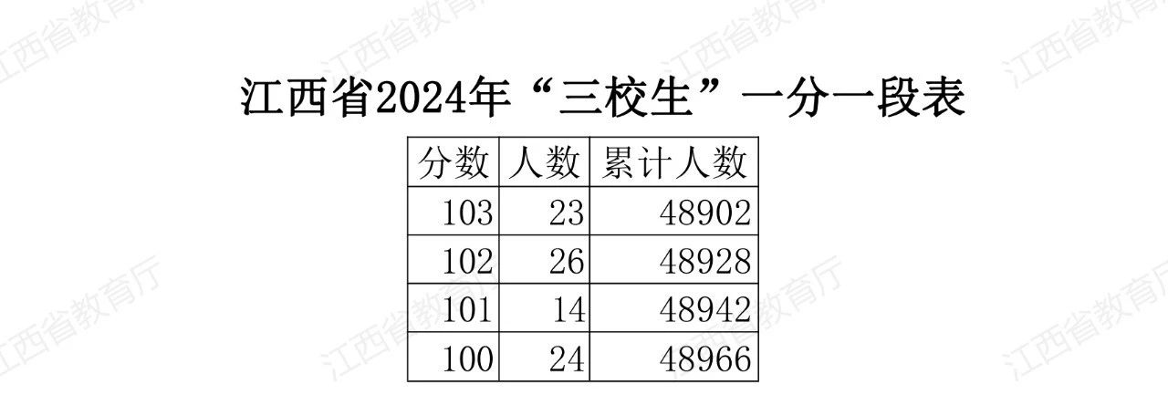 發(fā)布!江西省2024年普通高考三校生分段表公布!