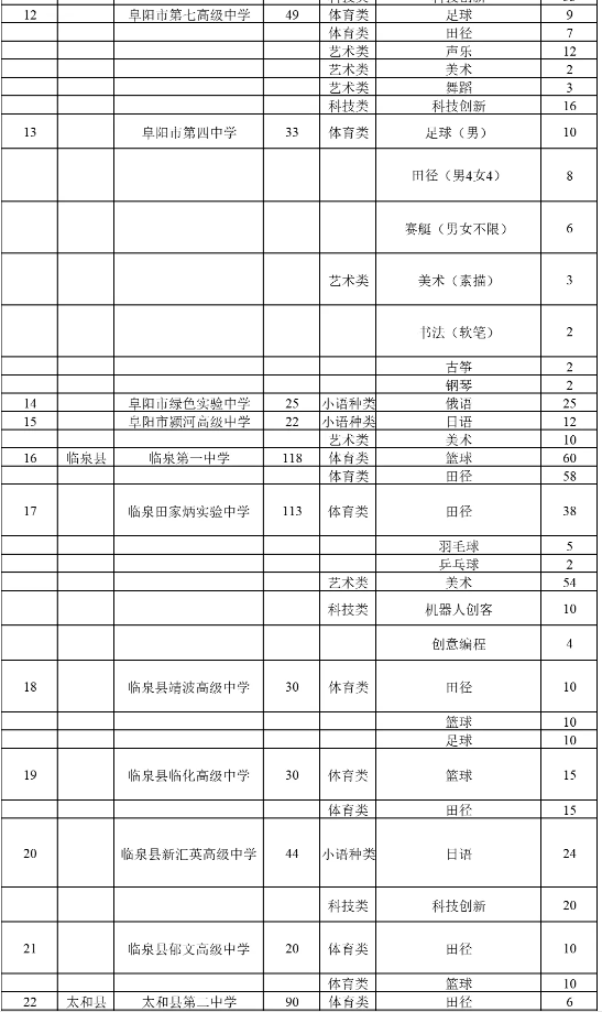 阜陽市普通高中特長生