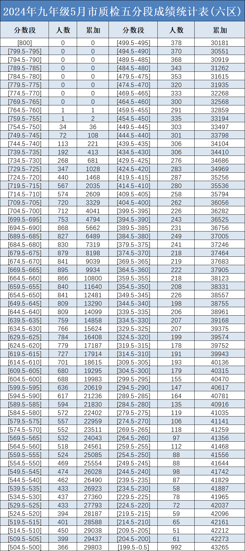 2024年九年級5月福州市質(zhì)檢五分段成績統(tǒng)計表（六區(qū)）