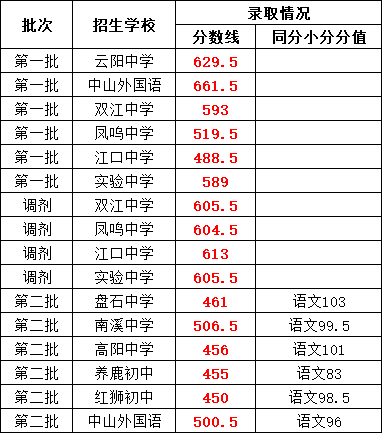 2024年重慶中考錄取分?jǐn)?shù)線！