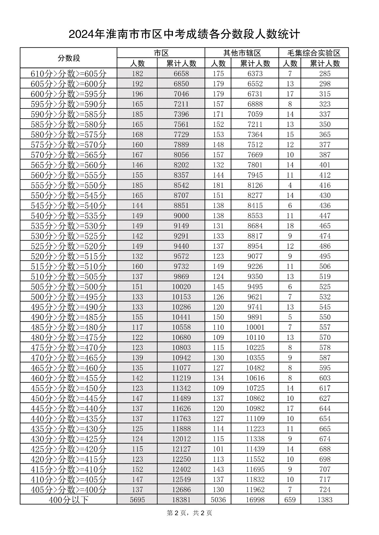 淮南中考錄取線