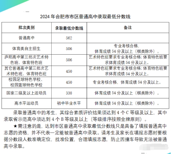 2024年合肥中考分數(shù)線