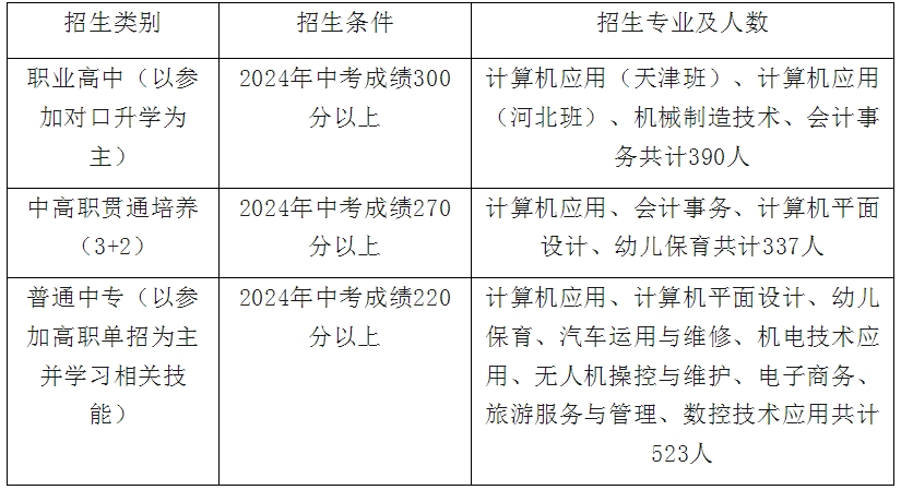已確定！任丘市職業(yè)技術(shù)教育中心2024年招生錄取工作開始！