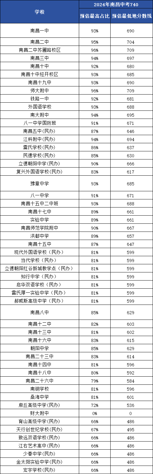 江西中考錄取分數(shù)線
