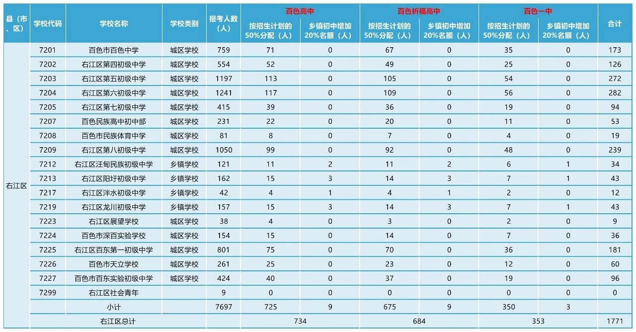 右江區(qū)定向生分配表