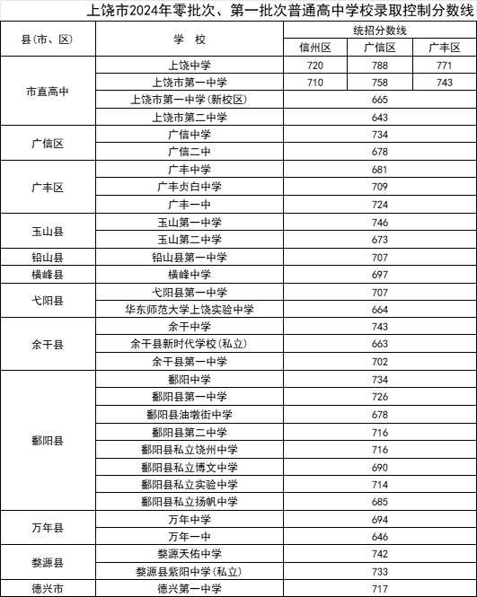 剛剛!江西省上饒市2024年初中學(xué)考錄取分?jǐn)?shù)線已公布!