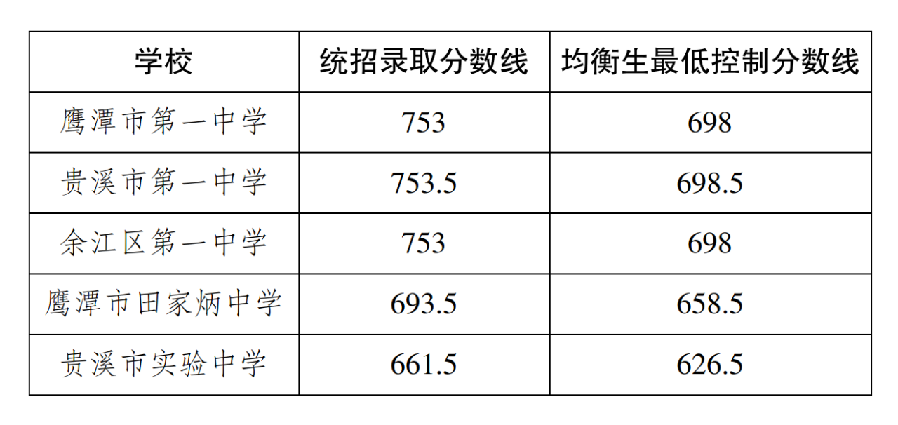 剛剛!江西省鷹潭市重點高中統(tǒng)招錄取線、均衡生最低控制線公布!