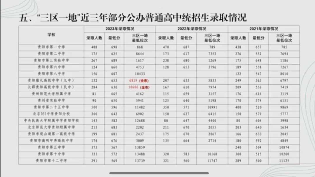 貴陽中考錄取分?jǐn)?shù)線