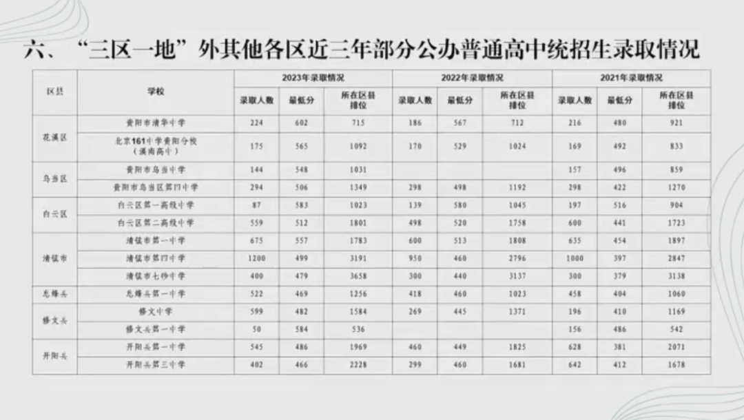 貴陽中考錄取分?jǐn)?shù)線