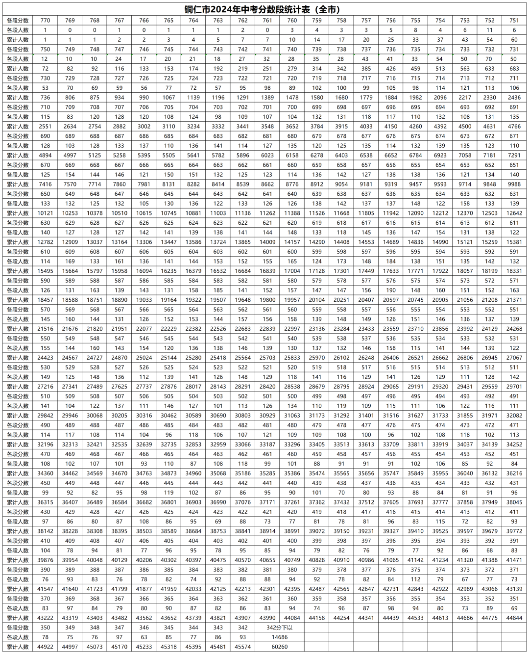 銅仁中考分?jǐn)?shù)線