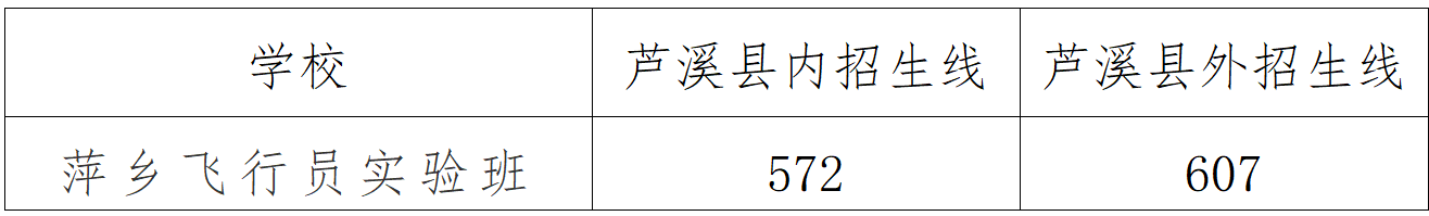 江西中考錄取分?jǐn)?shù)線