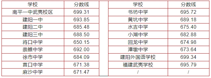2024年南平中招切線出爐!含普高、綜合高中、五年專...
