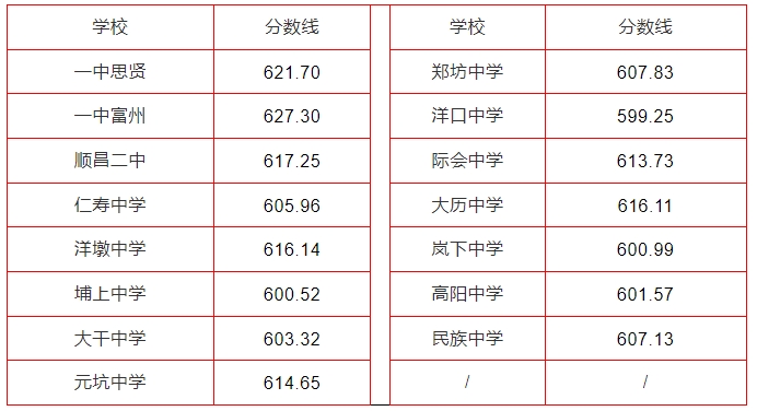 2024年南平中招切線出爐!含普高、綜合高中、五年專...