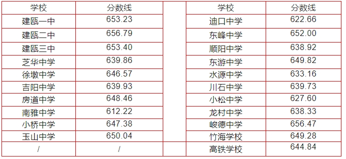 2024年南平中招切線出爐!含普高、綜合高中、五年專...