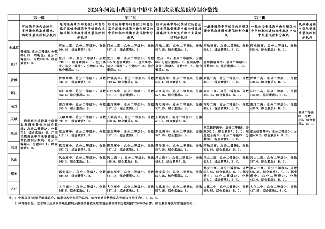 河池高中錄取分?jǐn)?shù)線