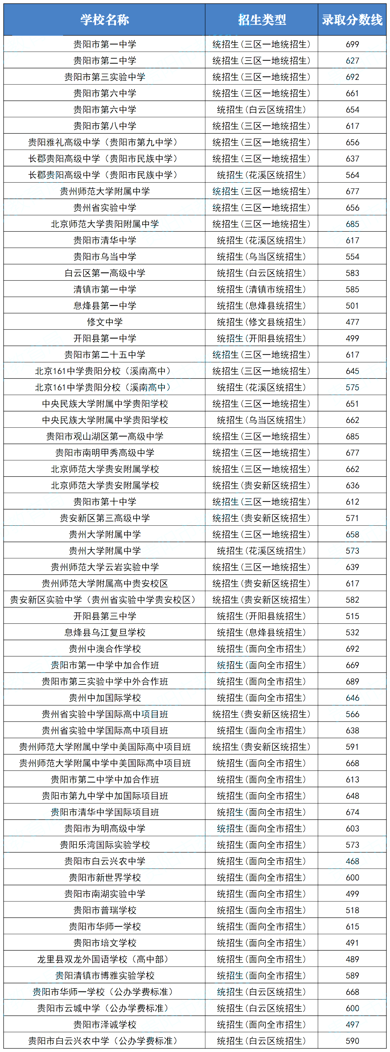 貴陽中考錄取結(jié)果