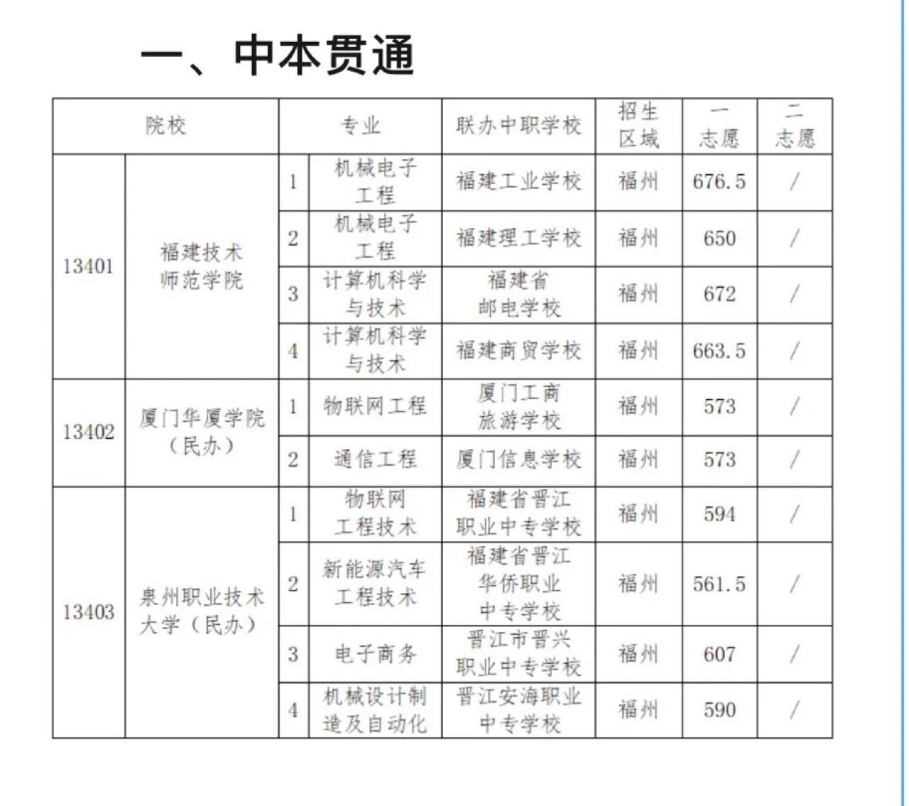 最高672分!2024年福州中本貫通、五年制高職教育類專業(yè)錄取分公布