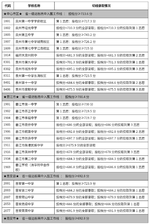2024年泉州普高錄取線劃定.png