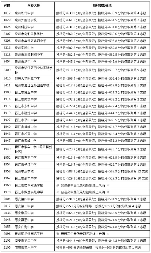 2024年泉州普高錄取線劃定3.png
