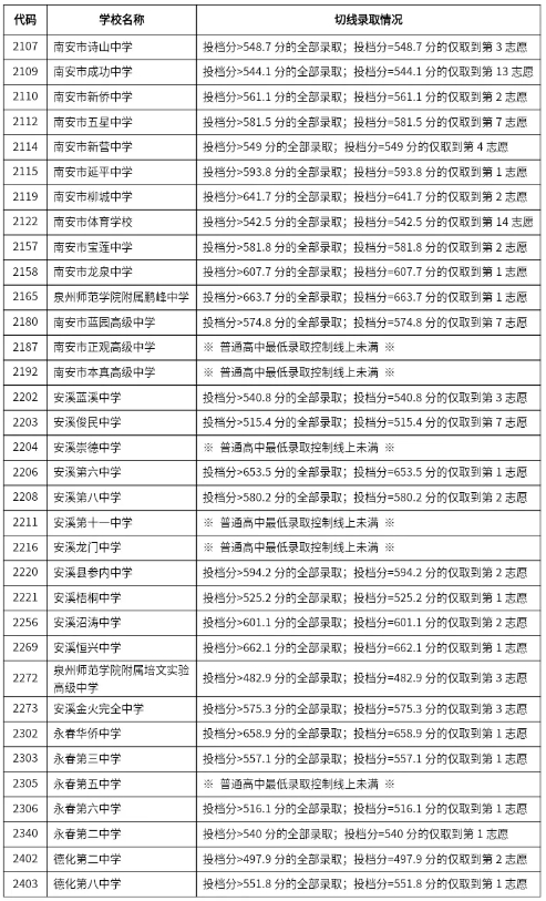 2024年泉州普高錄取線劃定4.png
