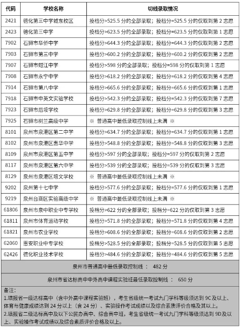2024年泉州普高錄取線劃定5.png