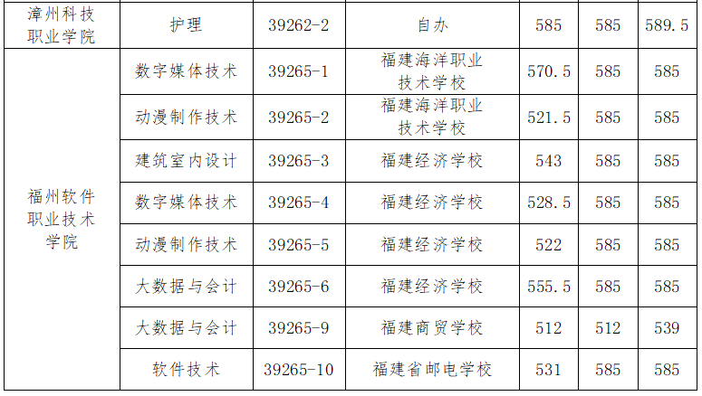 福州五年專錄取分