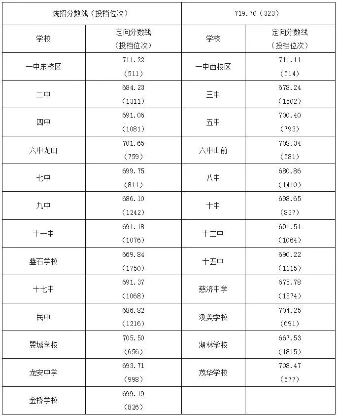 超全！2024年寧德各縣(區(qū)、市)普高錄取線匯總！