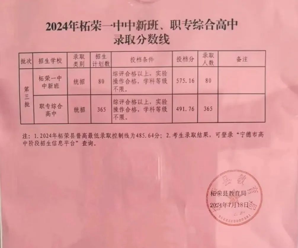超全！2024年寧德各縣(區(qū)、市)普高錄取線匯總！
