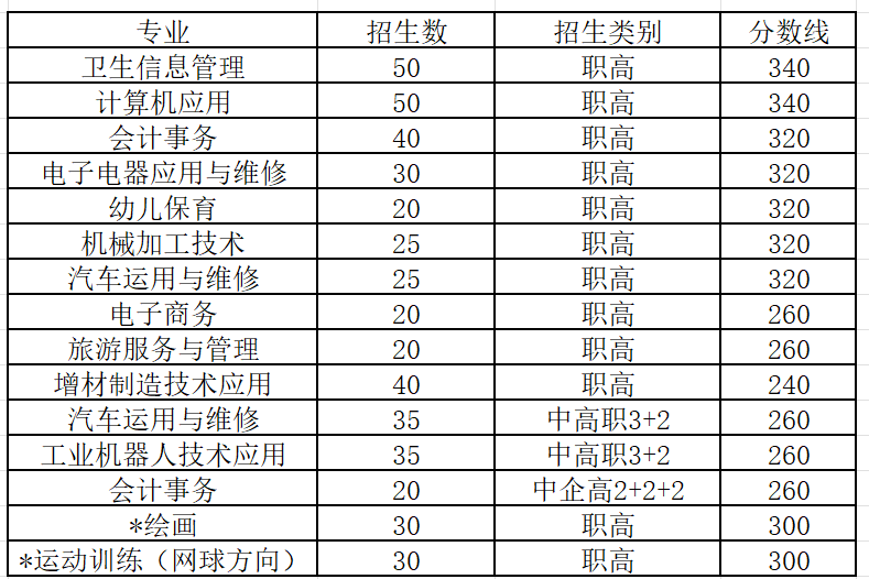 邢臺市信都區(qū)職教中心2024年專業(yè)分數(shù)線