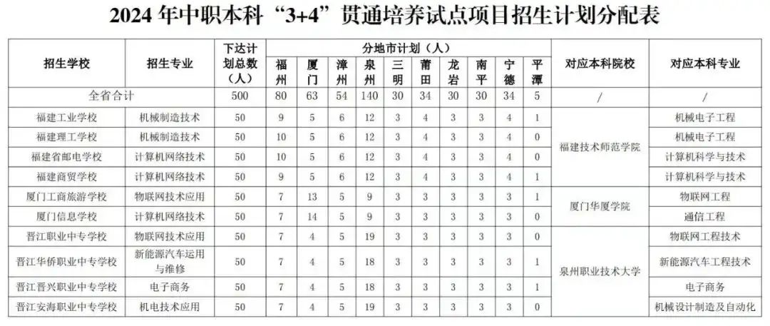 重磅！福建高中、中職學籍可互轉?中職“3+4”升本新機會？