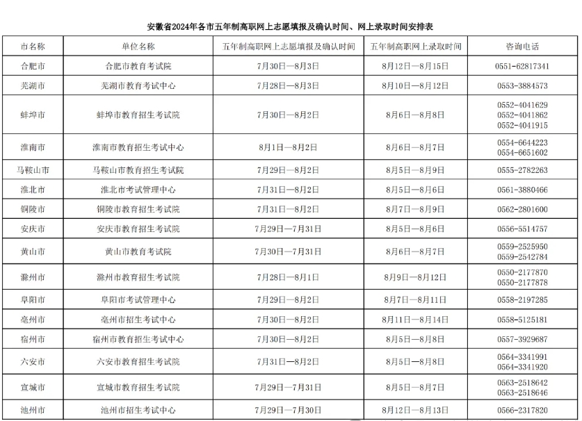 安徽2024年各市五年制志愿填報
