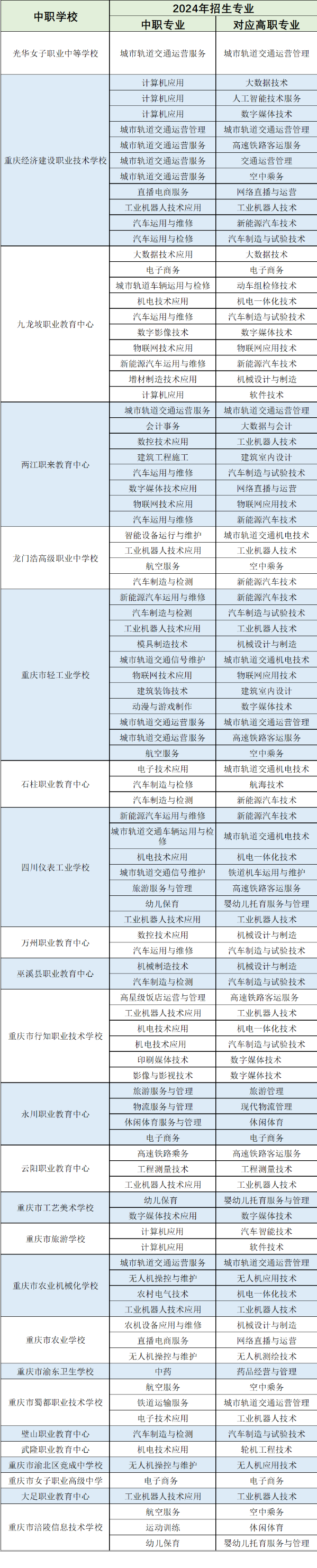 2024年“三·二分段制”(3+2) 合作學校及招生專業(yè)