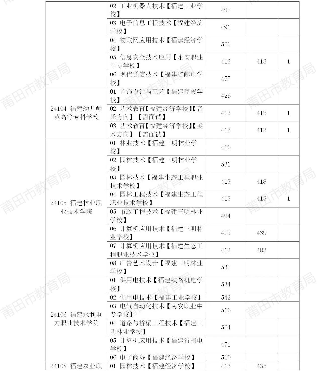 莆田市五年制高職投檔