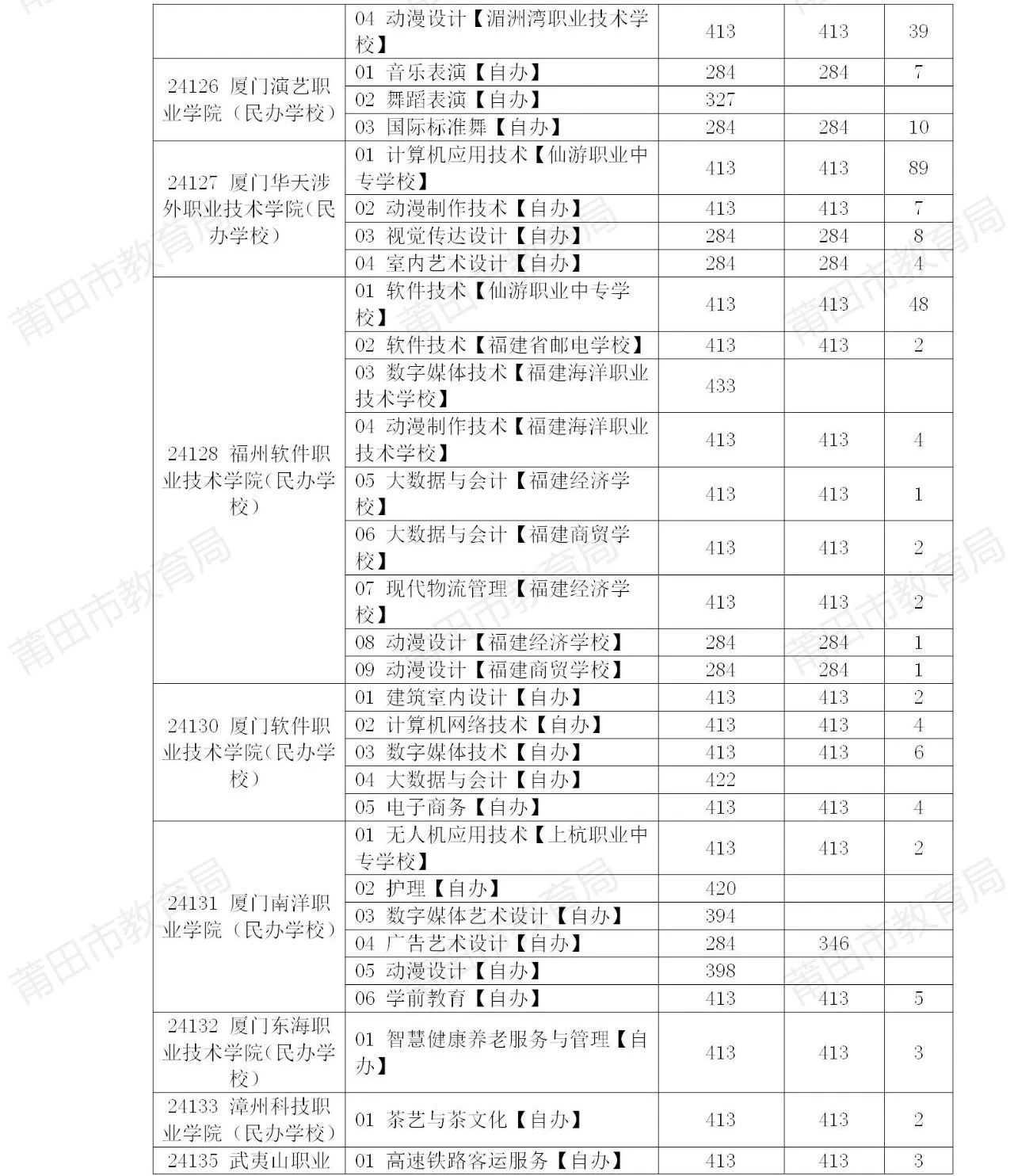 莆田市五年制高職投檔