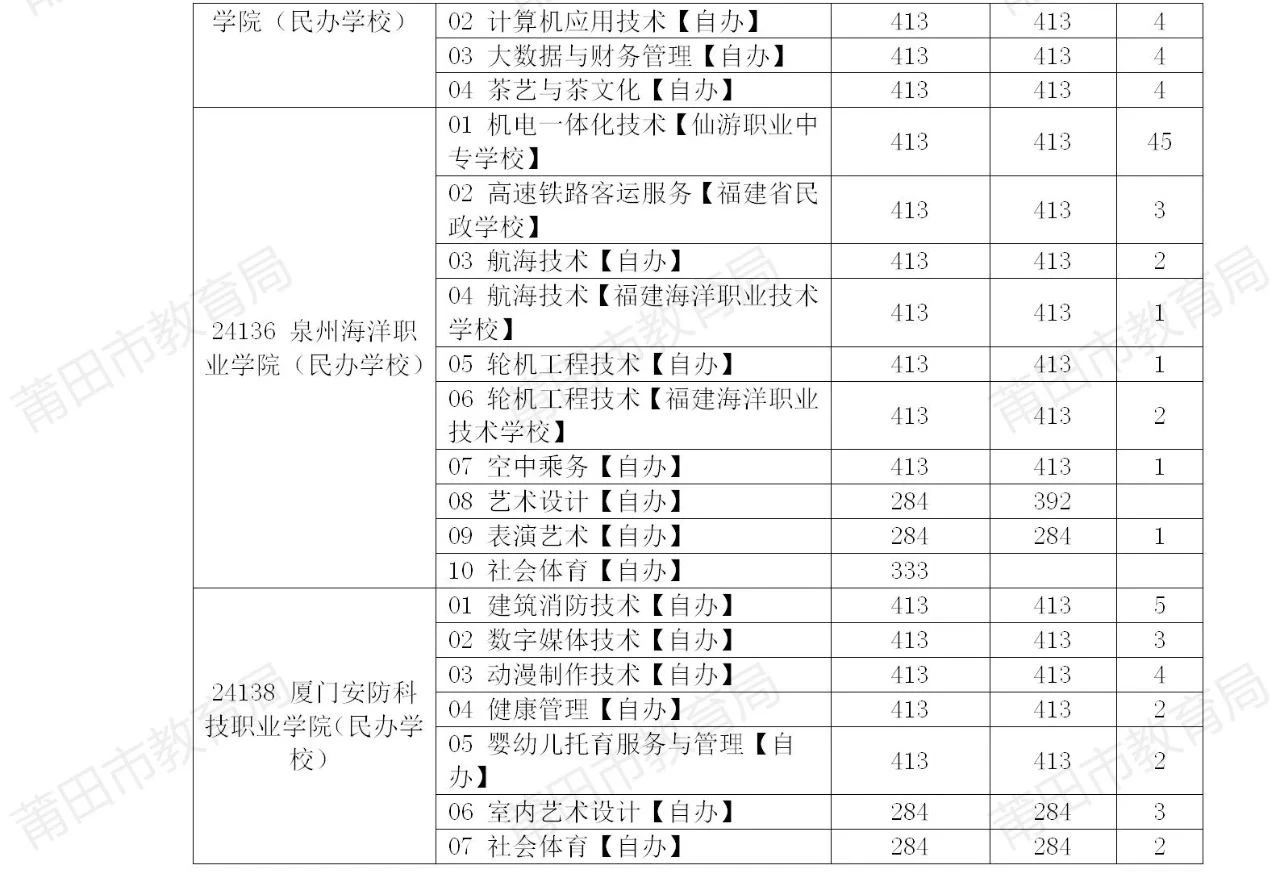 莆田市五年制高職投檔