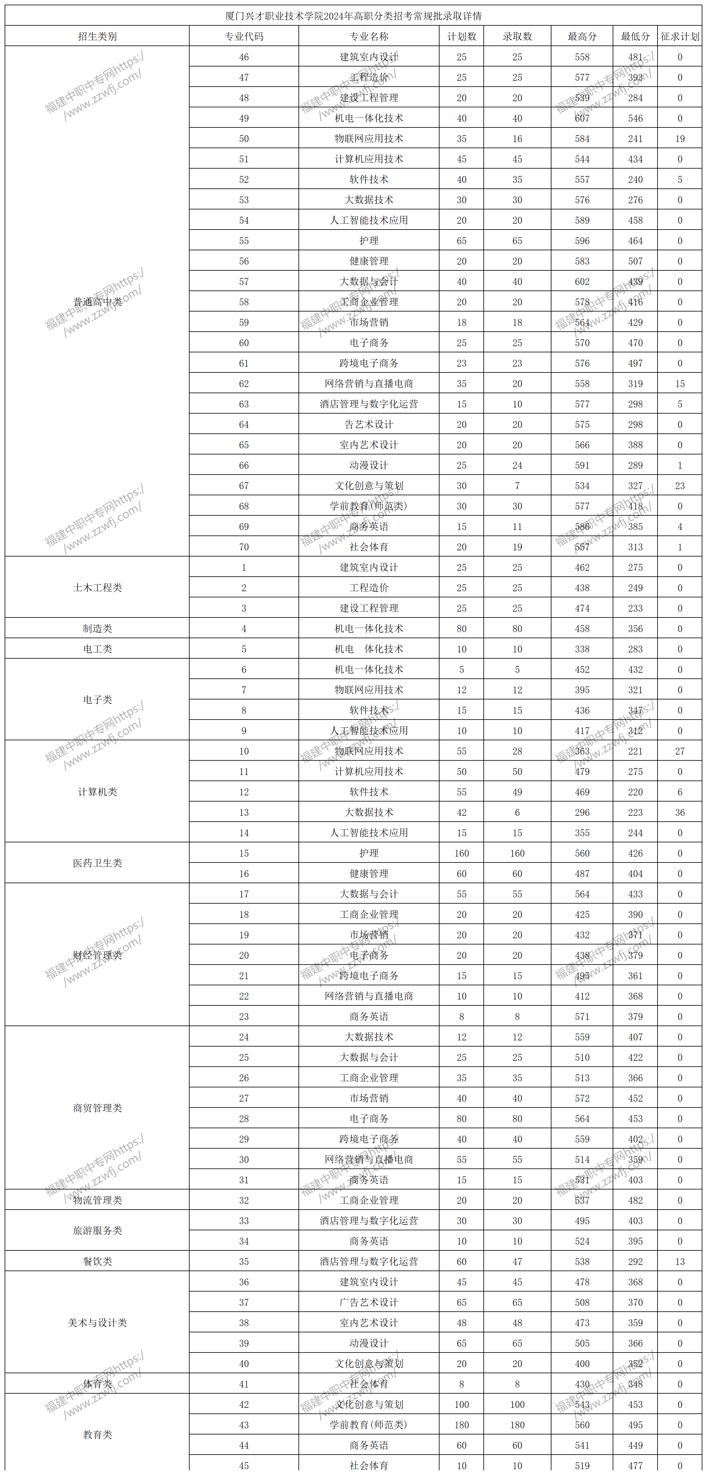 2024年廈門高職分類招考錄取分?jǐn)?shù)線