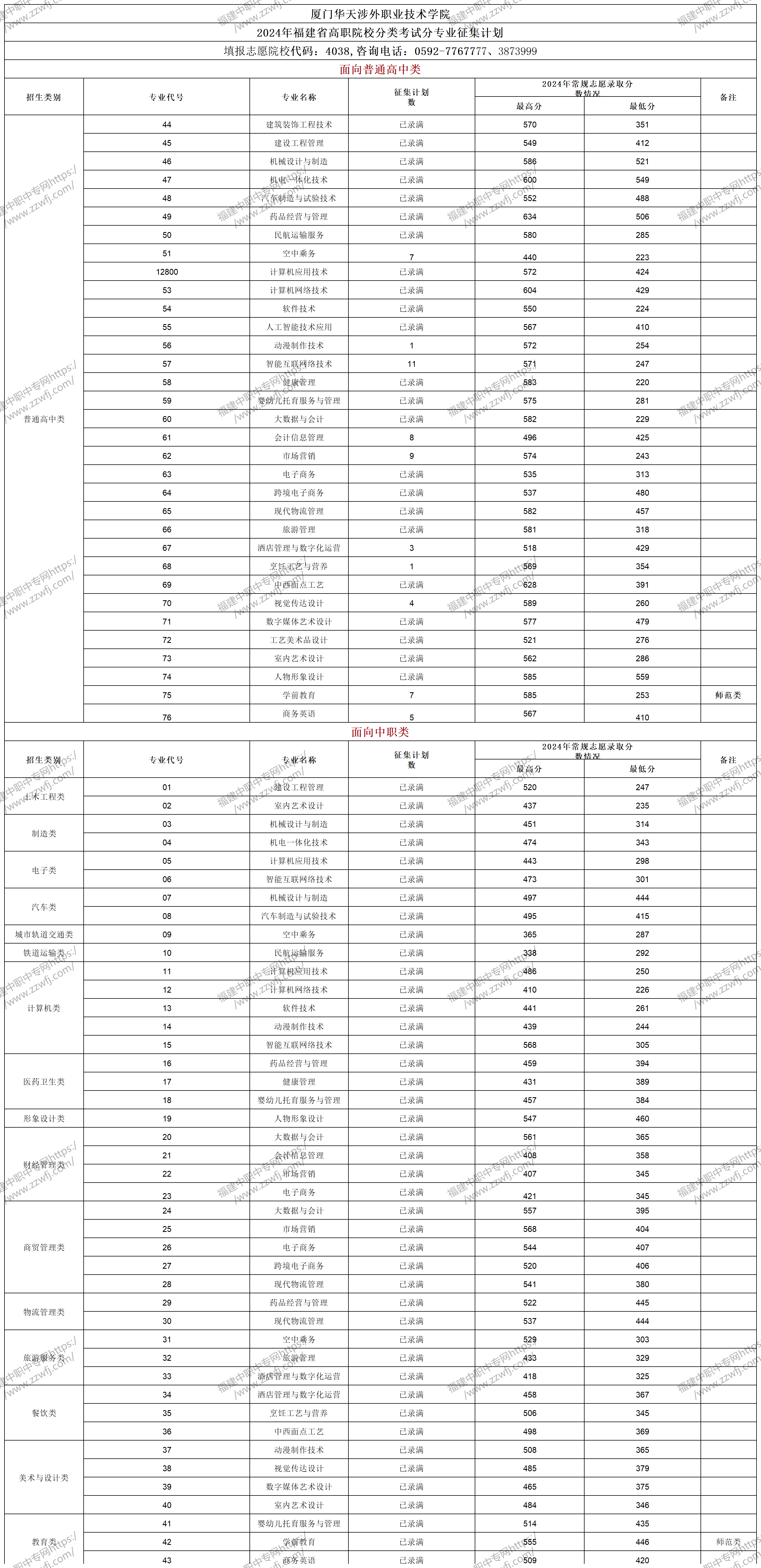 2024年廈門高職分類招考錄取分?jǐn)?shù)線