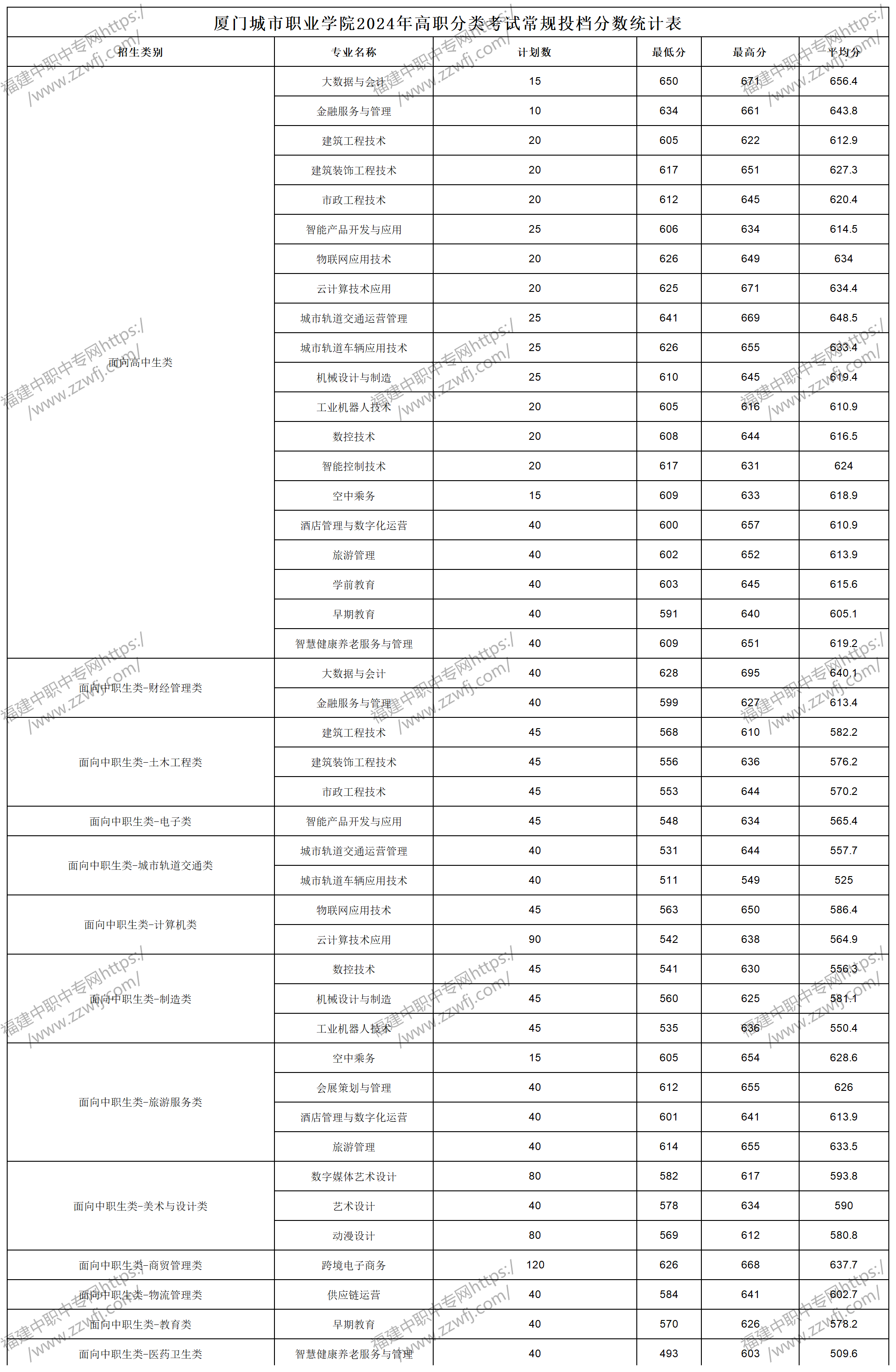 2024年廈門高職分類招考錄取分?jǐn)?shù)線