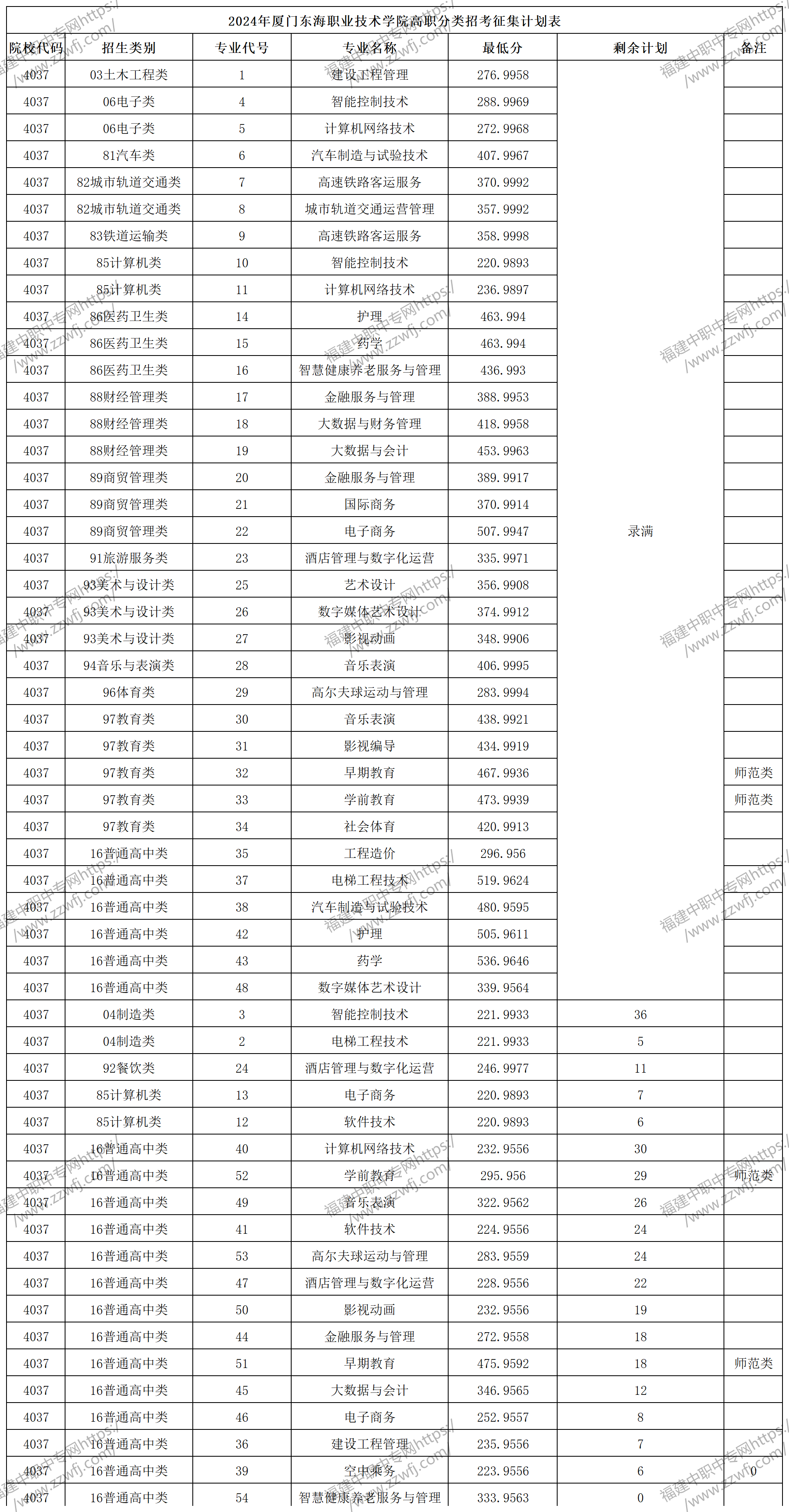 2024年廈門高職分類招考錄取分?jǐn)?shù)線