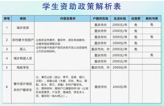 學(xué)生資助政策解析表